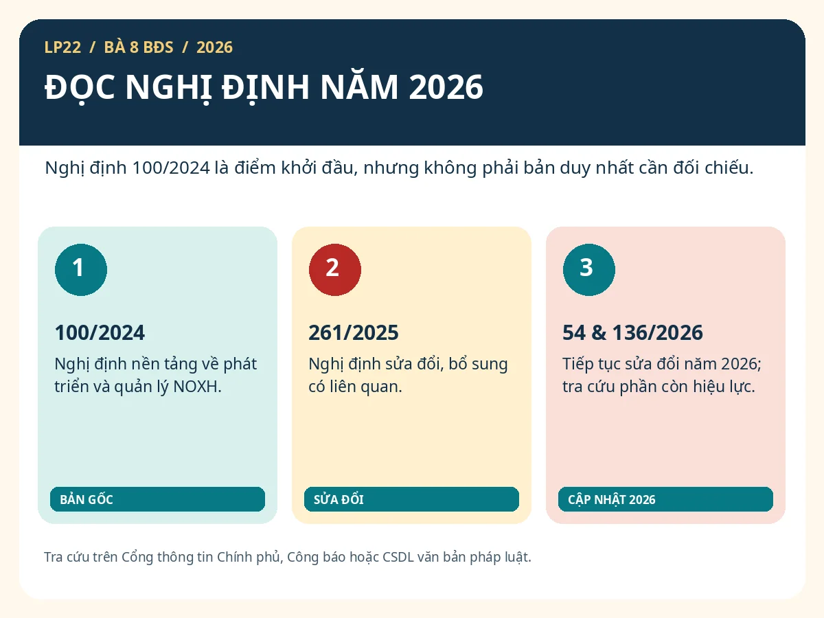 Nghị định 100/2024 và các văn bản sửa đổi 2025 2026 về nhà ở xã hội